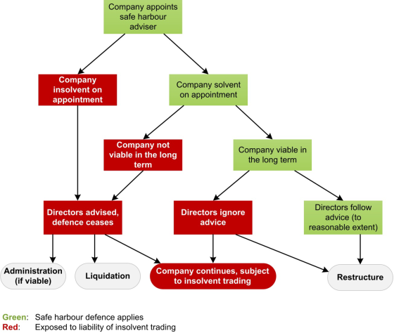 Figure 1: Timelines and operation of safe harbour as recommended by the Productivity Commission.