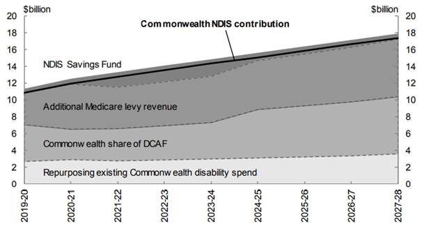 Chart 1: Commonwealth’s NDIS contribution and funding sources