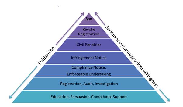 a suite of compliance and enforcement powers that can be exercised by the Commissioner