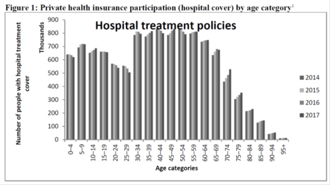 Private health insurance participation (hospital cover) by age category
