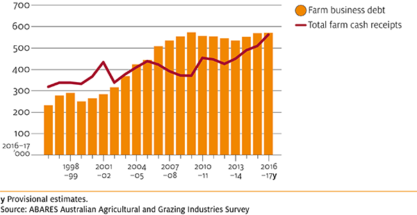 Figure 1: farm business debt and total farm cash receipts, broadacre farms, Australia, 1996–97 to 2016–17: average per farm