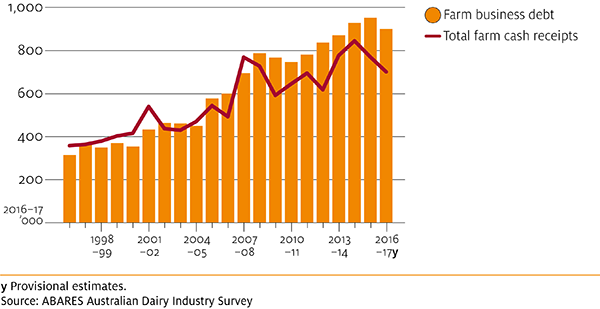 Figure 2: farm business debt and total farm cash receipts, dairy farms, Australia, 1996–97 to 2016–17: average per farm