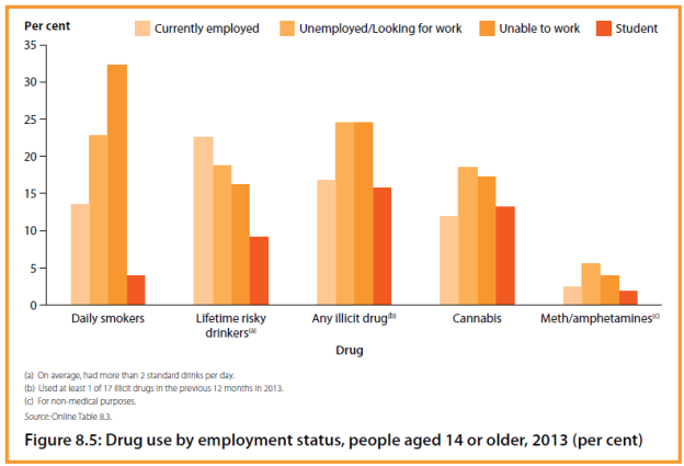 Figure 1: Drug use by employment status, people aged 14 or older, 2013 (per cent).