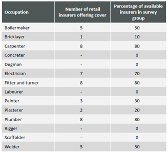 Retail insurance availability for high risk building and construction occupations