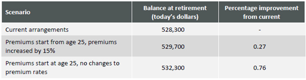 Impact of Budgetary changes on individual’s retirement balance