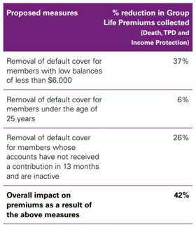 Insurance premium impact