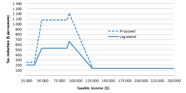 Tax reduction ($ per annum) from stage one of the tax plan