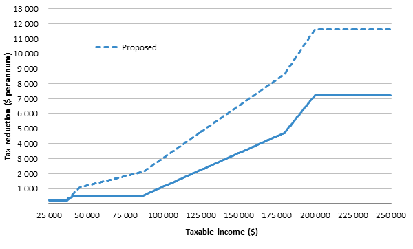 Treasury Laws Amendment (Tax Relief Working Australians Keep More Of Their Bill 2019 Parliament of Australia