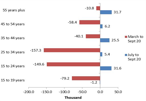 Change in employment by age—March to September 2020