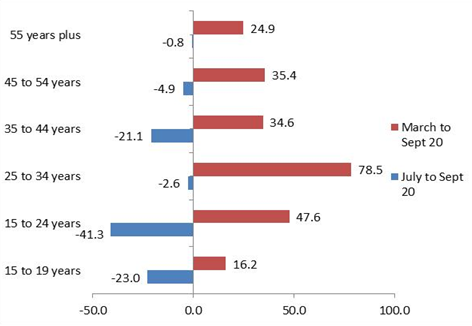Change in unemployment by age—March to September 2020