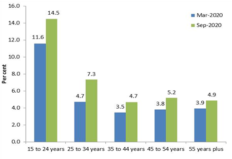Change in unemployment rates by age—March to September 2020