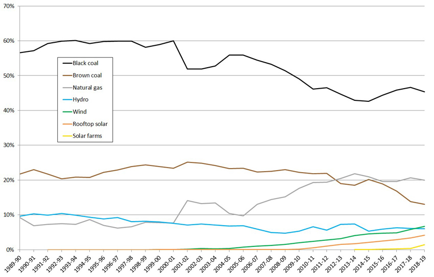 Title: Figure 1: share of electricity generation by technology, 1989–90 to 2018–19.