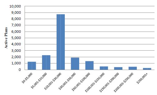 Figure 2.1: Distribution of annualised support costs