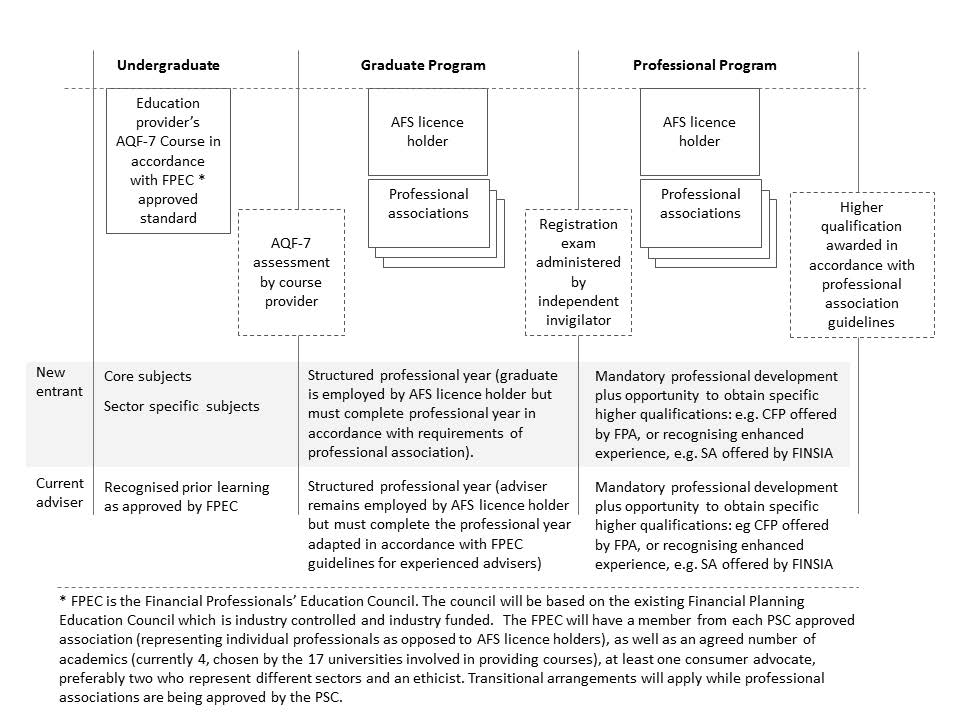Figure 3.1: Professional pathway for a financial adviser
