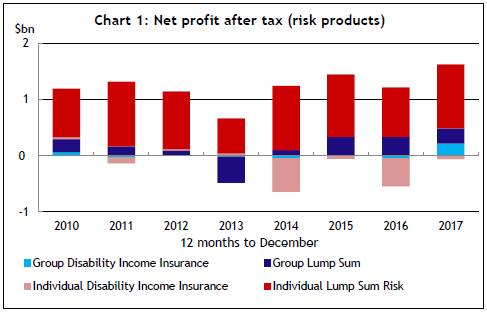 Figure 2.1—Life insurers' net profit after tax in risk products, 2010 to 2017