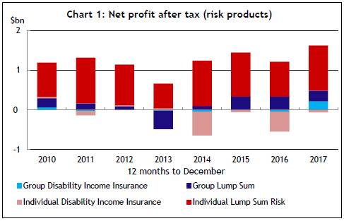 Figure 2.1—Life insurers' net profit after tax in risk products, 2010 to 2017