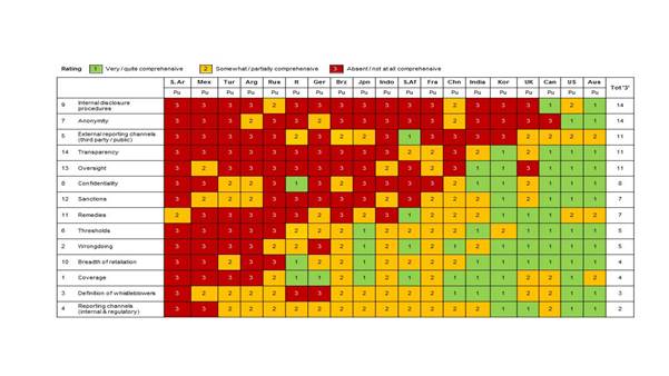 Tables 2.3 Strengths and weaknesses in G20 country public sector whistleblower protections laws