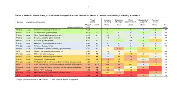 Table 3.1: Strength of whistleblowing processes by sector & jurisdiction / industry