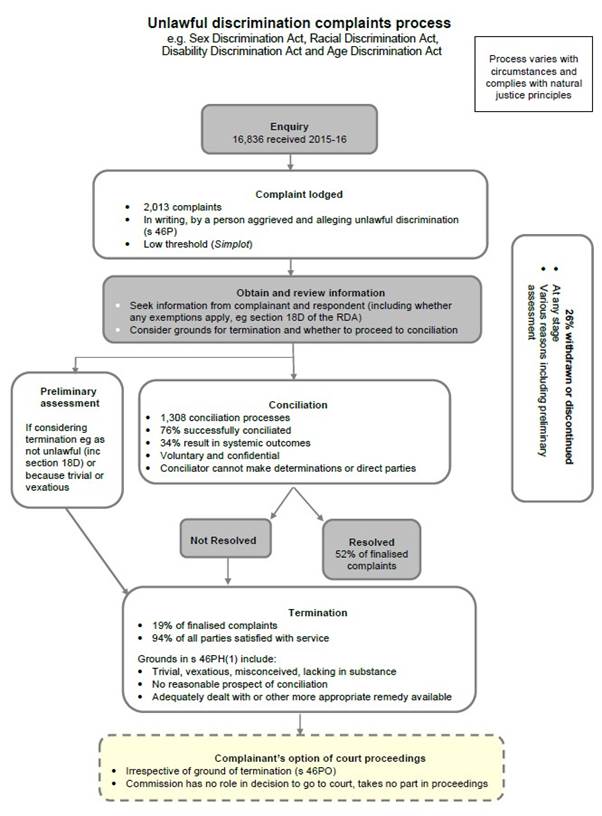 Figure 3.1—Unlawful discrimination complaints process