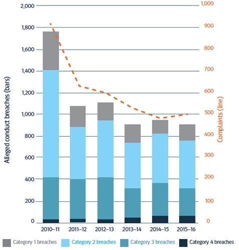 Figure 1: Trend in the number of complaints and alleged breaches, 2010–11 to 2015–16