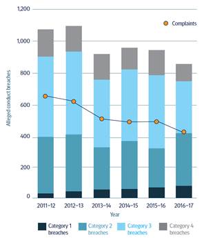 Figure 1: Number of complaints and alleged breaches, 2010–11 to 2016–17