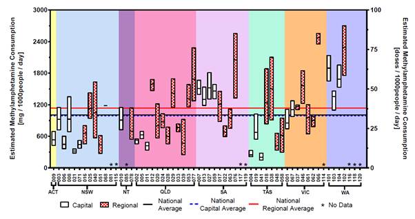 Figure 1: Estimated methamphetamine consumption in mass consumed per day (left axis) and doses per day (right axis) per thousand people. The number of collection days varied from 1–7