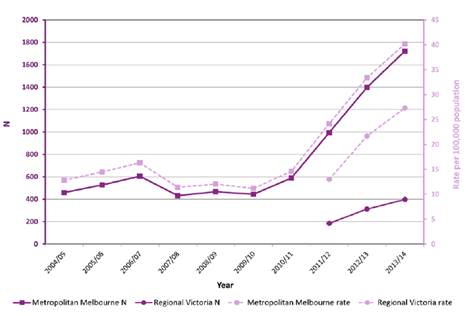 Figure 4: All amphetamine-related attendances by year – 2004–05 to 2013–14