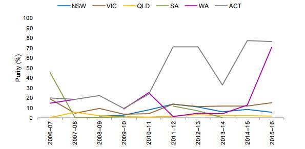 Figure 5: Annual median purity of amphetamine samples, 2006–07 to 2015–16 (by state and territory)