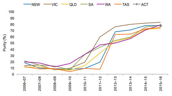 Figure 6: Annual median purity of methamphetamine samples, 2006–07 to 2015–16 (by state)