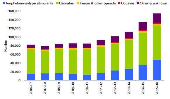 Figure 8: National illicit drug arrests by drug type, 2006–07 to 2015–16