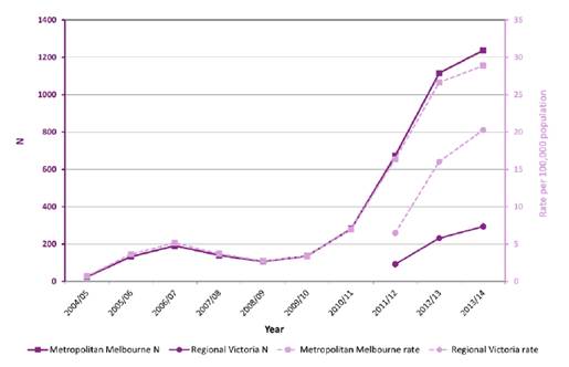 Figure 3: Crystal methamphetamine-related attendances by year – 2004–05 to 2013–14[142]