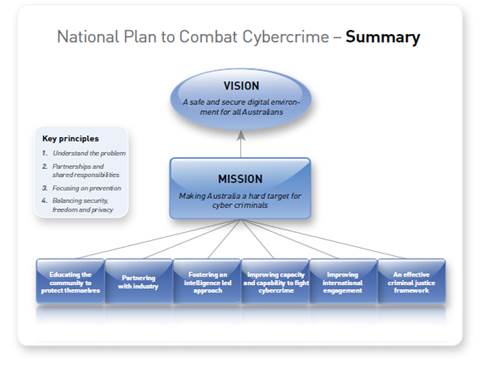 Figure 2: Overview of National Plan to Combat Cybercrime