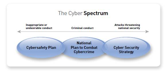 Figure 3: The Cyber Spectrum