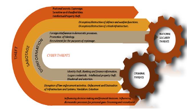 Figure 5: Cybercrime threats and national security threats