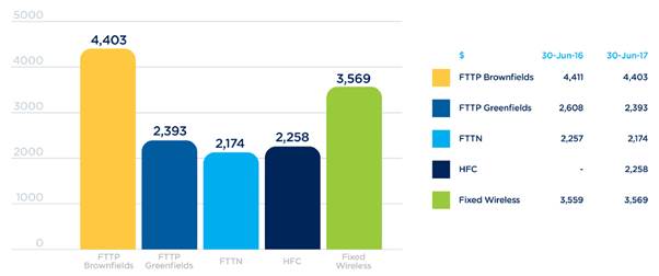 Figure 2.4: Cost per premises[17]