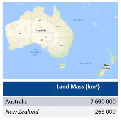 Australia is more than 27 times larger than New Zealand
