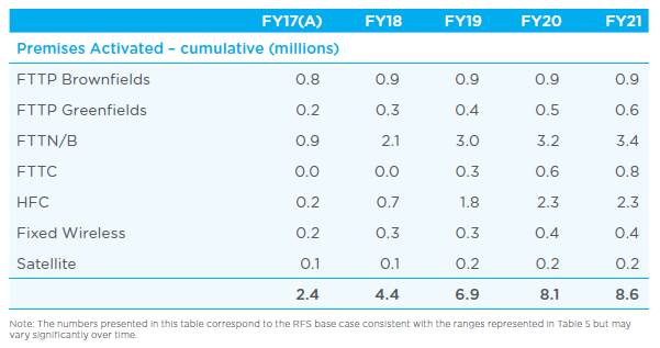 Table 2.3–Premises activated by technology type