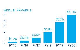 Figure 2.5: Revenue projection published in Corporate Plan 2017