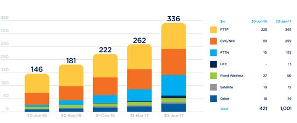 Figure 2.7: Total revenue by quarter (by technology type)
