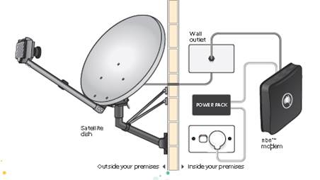Figure 4.1: Sky Muster equipment