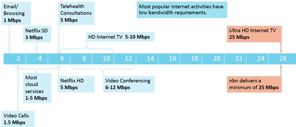 Figure 3. Speeds required to support typical household and office applications (Mbps)