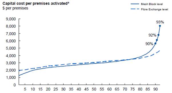graph showing the NBN Implementation Study acknowledging that there was substantial additional cost beyond the 85 per cent mark