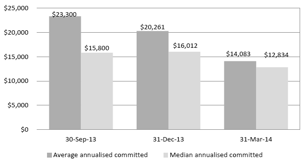 Figure 5.1: South Australian annualised package costs