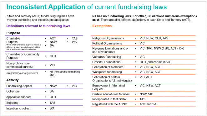 Figure 4.1: Inconsistent application of current fundraising laws