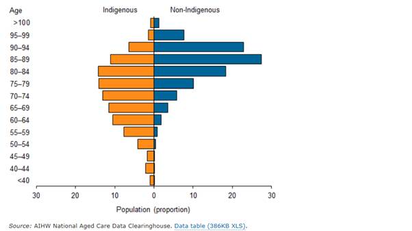 Figure 1.1: People in residential aged care, by age group as a proportion of population by Indigenous status, at 30 June 2014.
