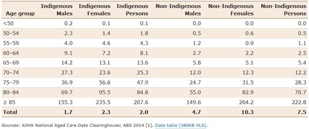 Table 1.1: Age and sex specific usage rates for people in residential aged care by Indigenous status, at 30 June 2014 (per 1,000 population)