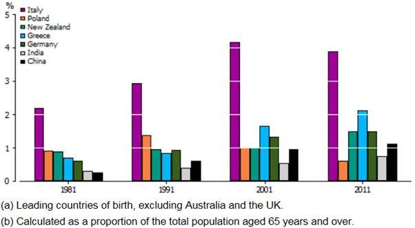 Table 1.2: Older persons born overseas, countries of birth, 1981, 1991, 2001 and 2011(a)(b)