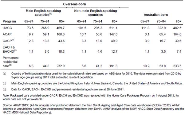Table 1.3: Use of selected aged care programs, by country of birth(a) and age, 2010–11 (clients per 1,000 population)