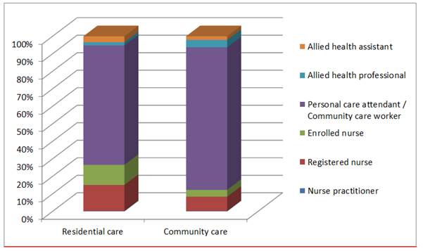 Figure 1.2: Direct care workforce, residential and community care, by occupational group, 2016