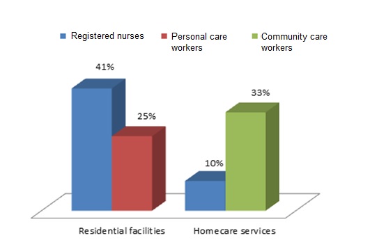 Figure 2.1: Proportion of residential facilities and home care and homer support outlets reporting skill shortages in 2016 (per cent), by occupation affected.